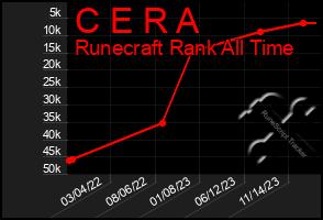 Total Graph of C E R A