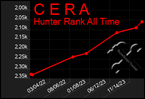 Total Graph of C E R A