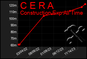 Total Graph of C E R A