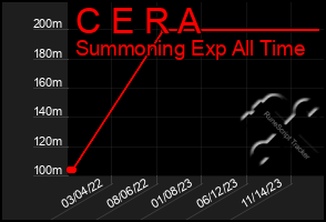 Total Graph of C E R A