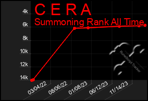 Total Graph of C E R A