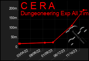 Total Graph of C E R A