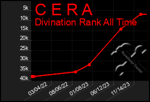 Total Graph of C E R A