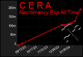 Total Graph of C E R A