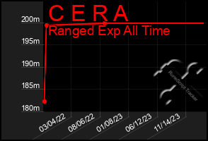 Total Graph of C E R A