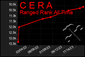 Total Graph of C E R A