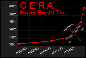 Total Graph of C E R A