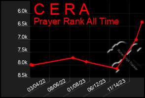 Total Graph of C E R A