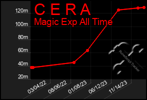 Total Graph of C E R A