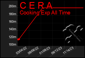 Total Graph of C E R A