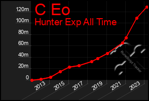 Total Graph of C Eo