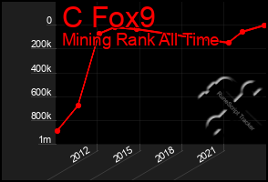 Total Graph of C Fox9
