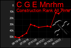 Total Graph of C G E Mnrhm