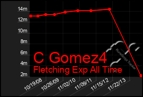 Total Graph of C Gomez4