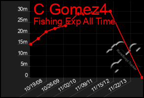 Total Graph of C Gomez4