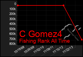 Total Graph of C Gomez4