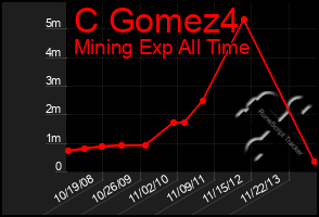 Total Graph of C Gomez4