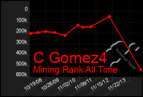 Total Graph of C Gomez4