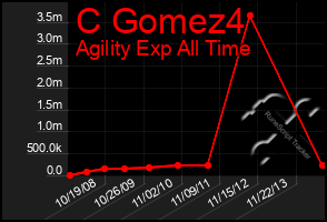 Total Graph of C Gomez4