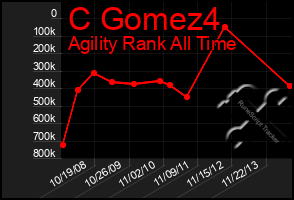 Total Graph of C Gomez4