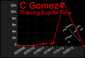 Total Graph of C Gomez4