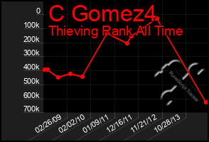 Total Graph of C Gomez4