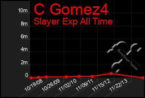 Total Graph of C Gomez4