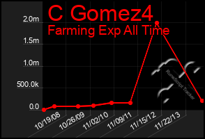 Total Graph of C Gomez4