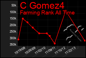 Total Graph of C Gomez4