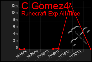 Total Graph of C Gomez4