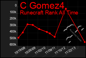 Total Graph of C Gomez4