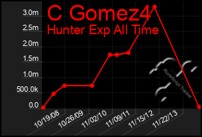 Total Graph of C Gomez4