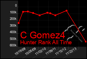 Total Graph of C Gomez4