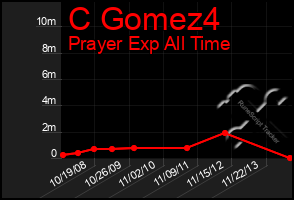 Total Graph of C Gomez4