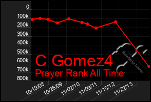 Total Graph of C Gomez4