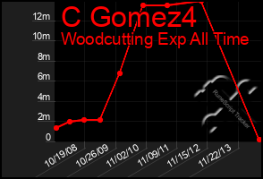 Total Graph of C Gomez4