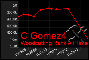 Total Graph of C Gomez4