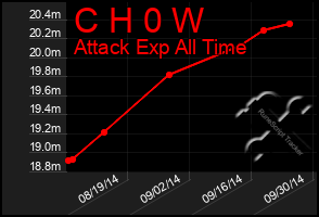 Total Graph of C H 0 W