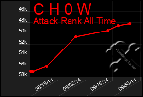 Total Graph of C H 0 W