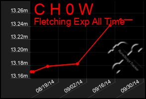 Total Graph of C H 0 W