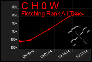 Total Graph of C H 0 W