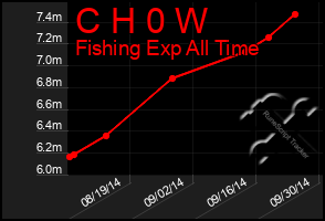 Total Graph of C H 0 W