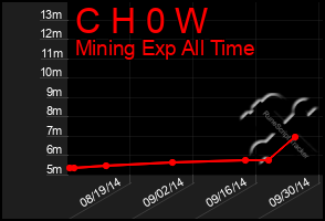 Total Graph of C H 0 W