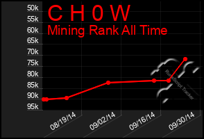 Total Graph of C H 0 W