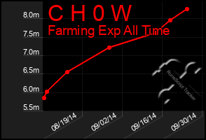 Total Graph of C H 0 W