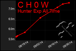 Total Graph of C H 0 W