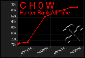 Total Graph of C H 0 W