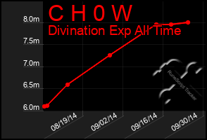 Total Graph of C H 0 W