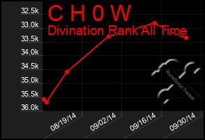 Total Graph of C H 0 W