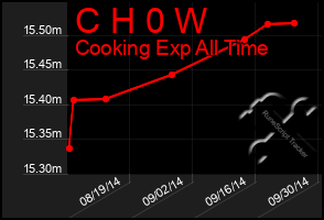 Total Graph of C H 0 W